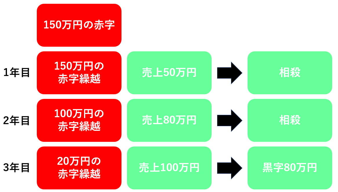 イメージ：【赤字繰越のイメージ】