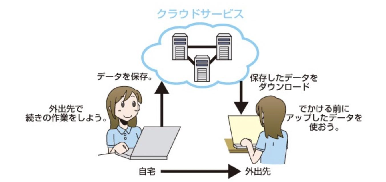 イメージ：持ち歩けない記録媒体にする
