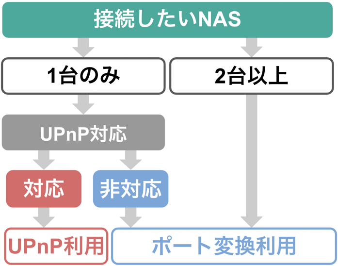 イメージ:パソコンから外部アクセスする場合