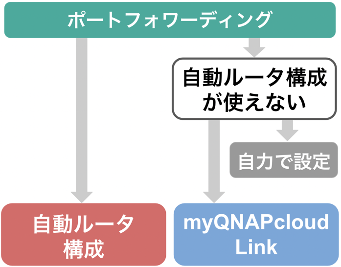 イメージ:L2TP/IPSecを設定する-05