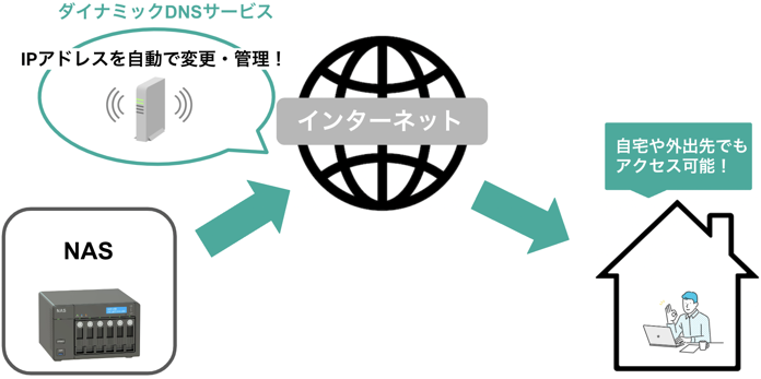 イメージ:Dynamic DNS