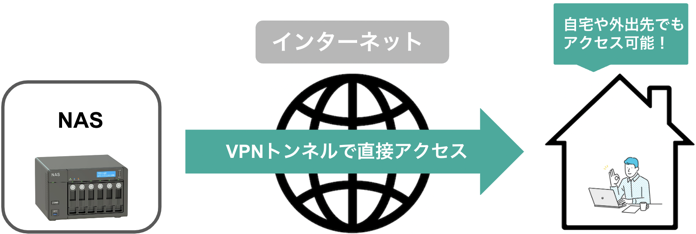 イメージ:VPN