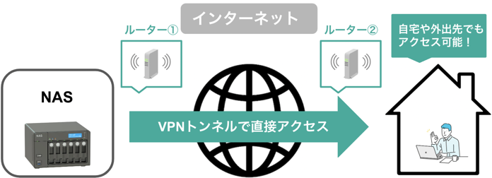 イメージ:2-3-1. インターネットVPN