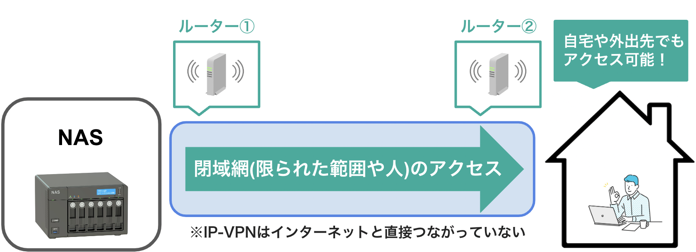 イメージ:IP-VPN