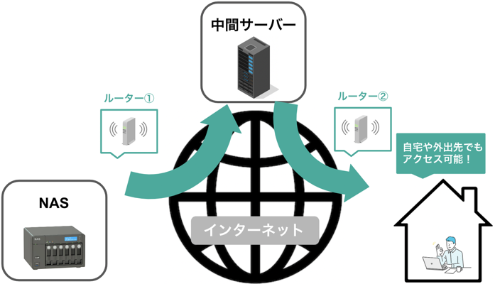 イメージ:中間サーバー