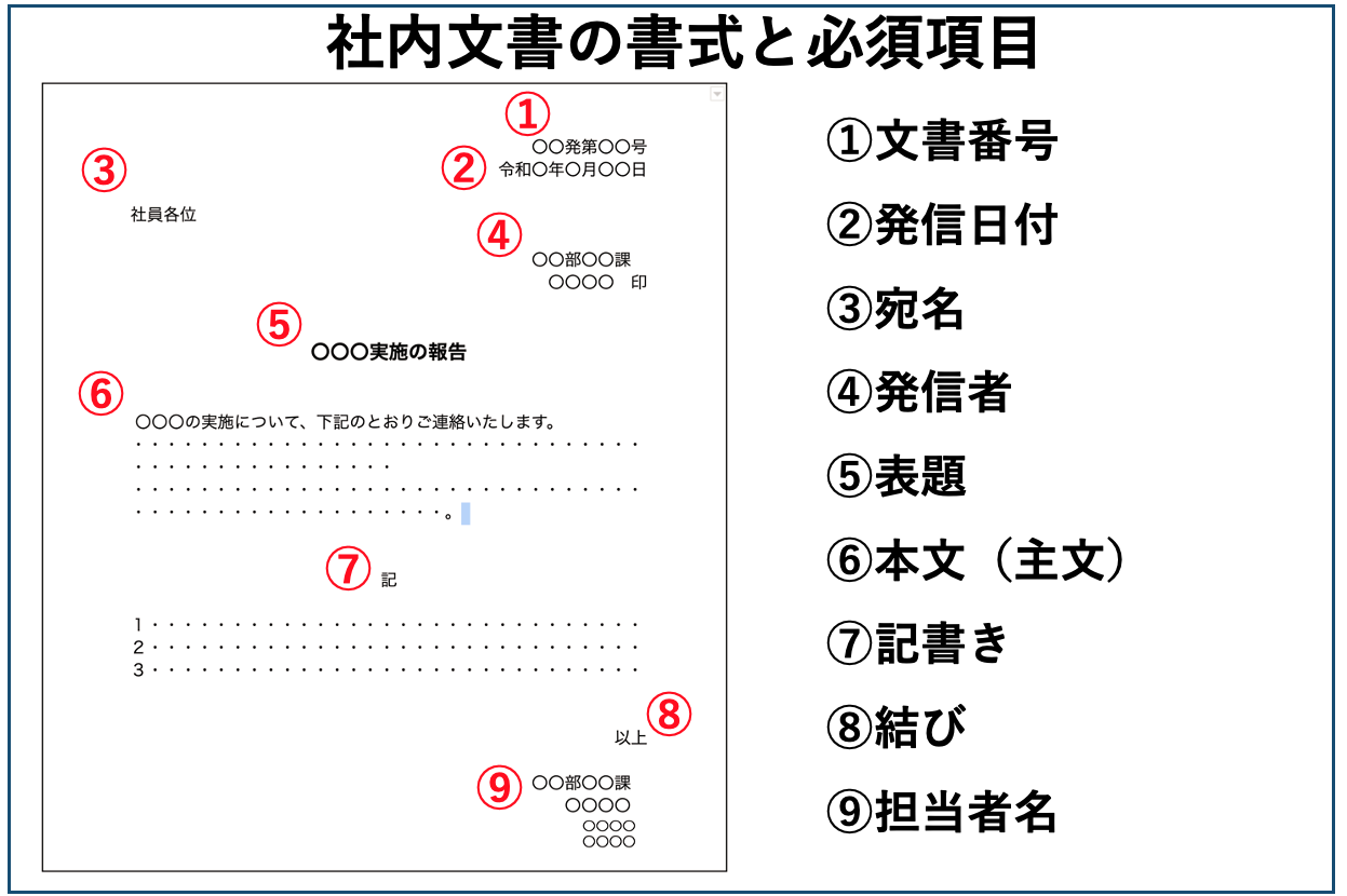 イメージ:社内文書の書式と必須項目
