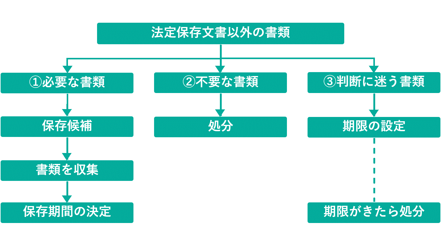 イメージ：法定保存文書にあたらない書類の保存期間の決め方-02