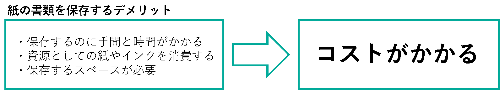 イメージ：将来的に書類の保管は電子データで行うようになる可能性がある