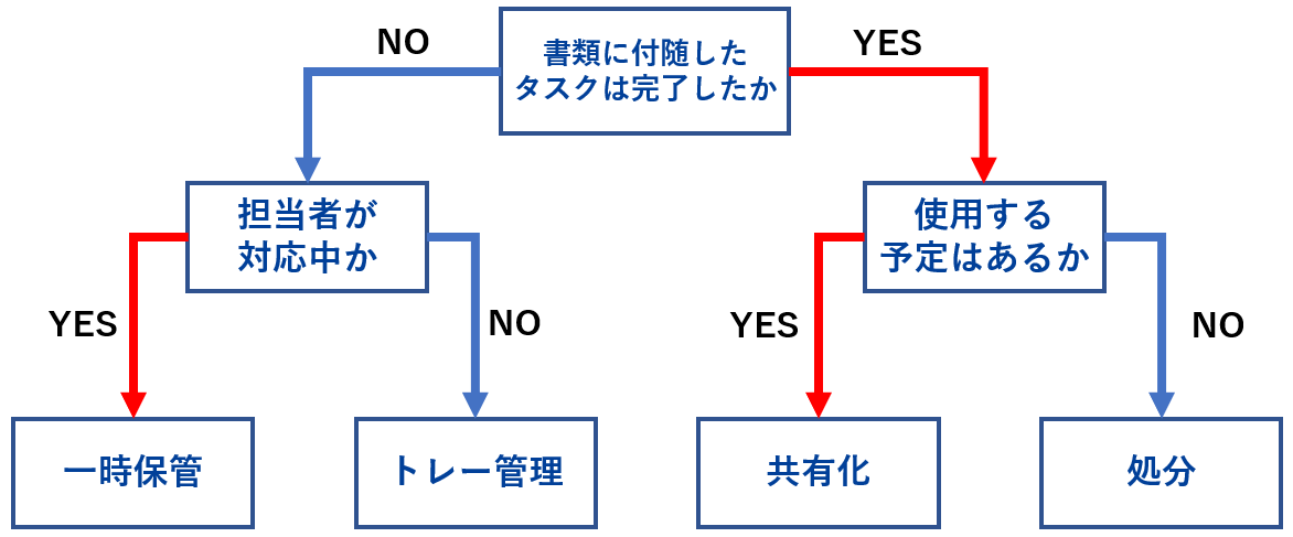 イメージ：【全体像】書類の管理方法4STEP