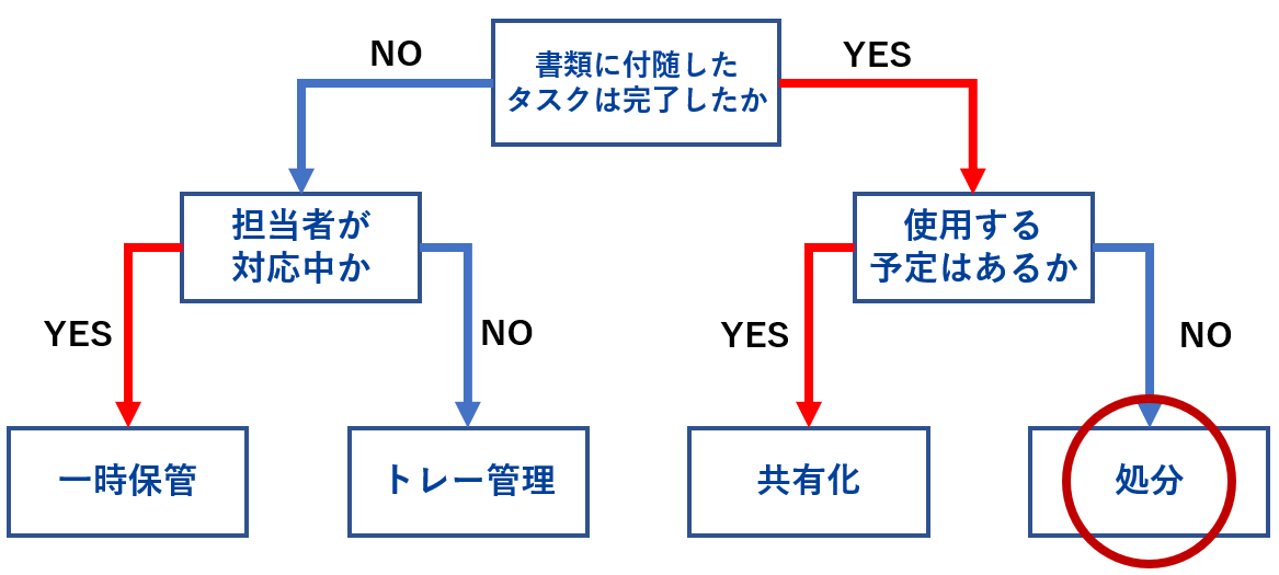 イメージ：【実践：STEP4】処分の仕方