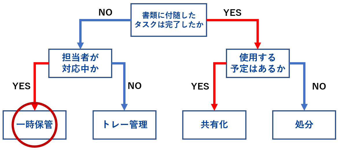 イメージ：【実践：STEP1】一時保管の仕方