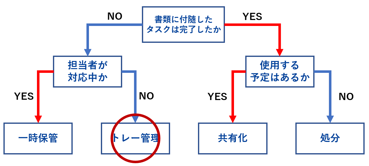 イメージ：【実践：STEP2】トレー管理の仕方-01