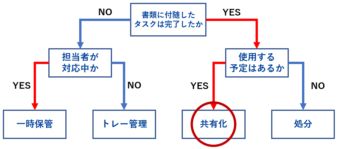 イメージ：【実践：STEP3】共有化の仕方-01