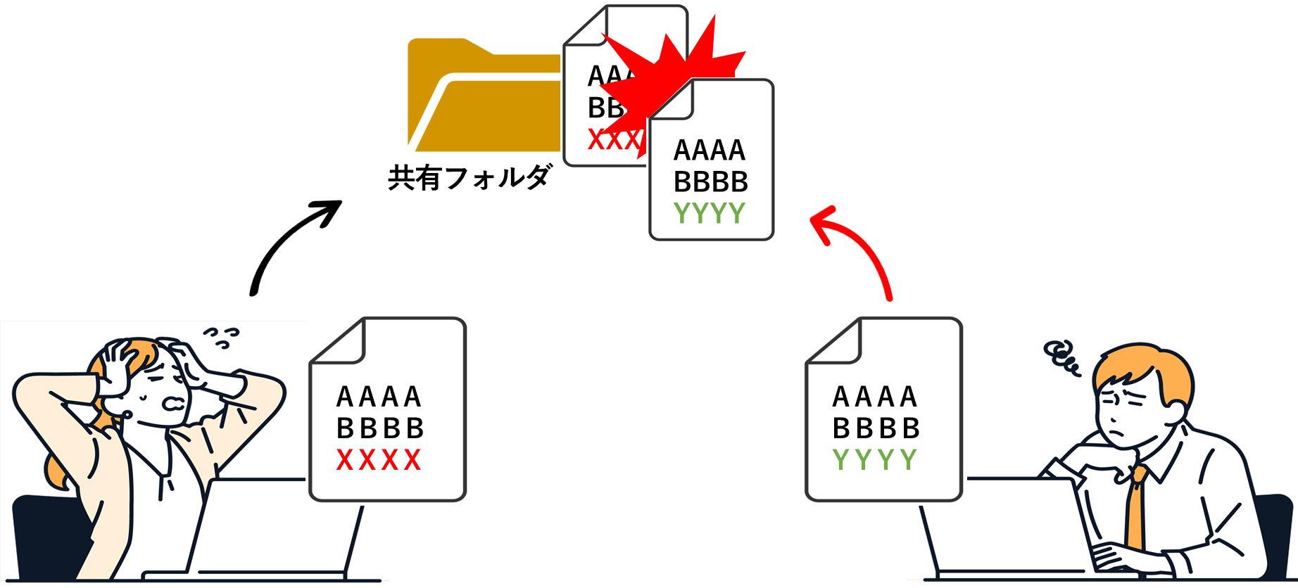 イメージ:先に編集した人の内容を消してしまった」といったトラブル