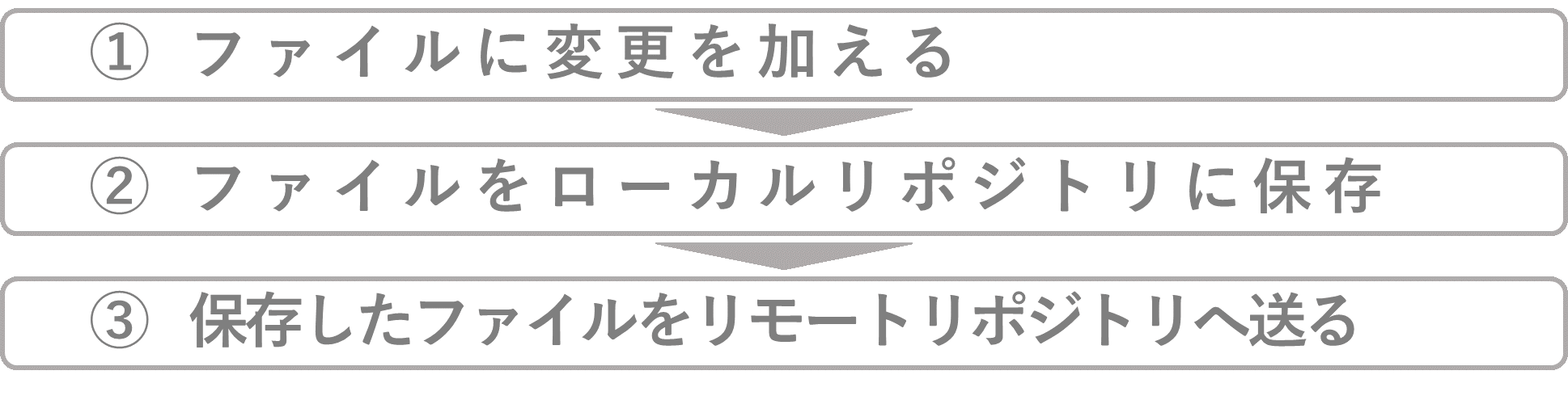イメージ:ファイル管理の流れ