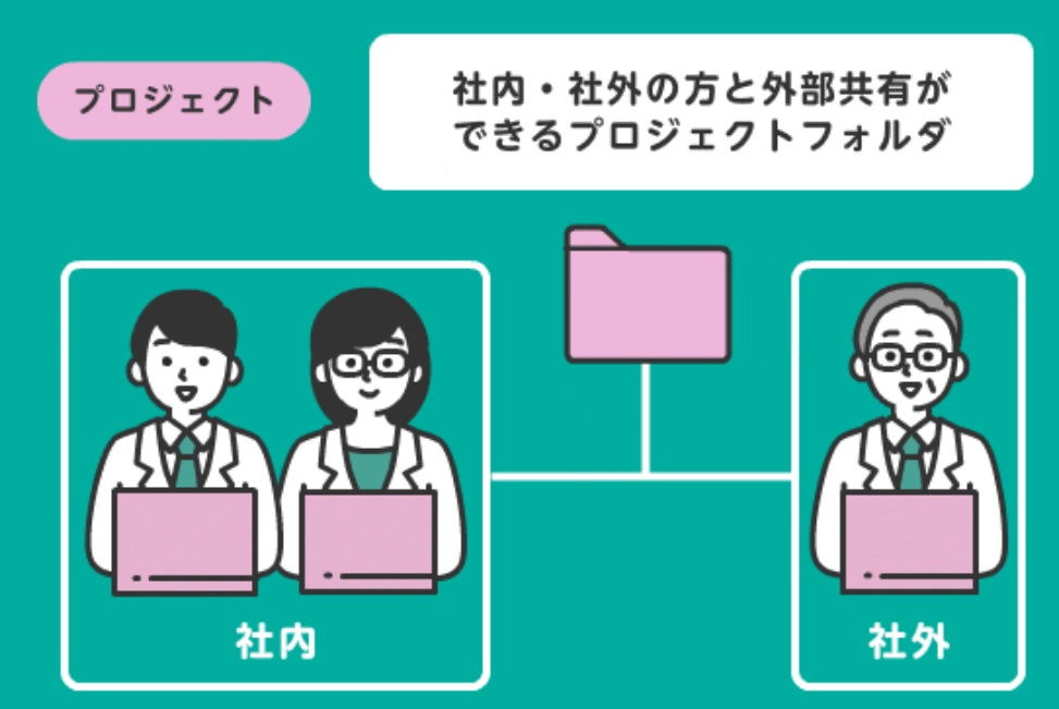 イメージ:社内・社外の方と情報共有が安全・簡単にできる