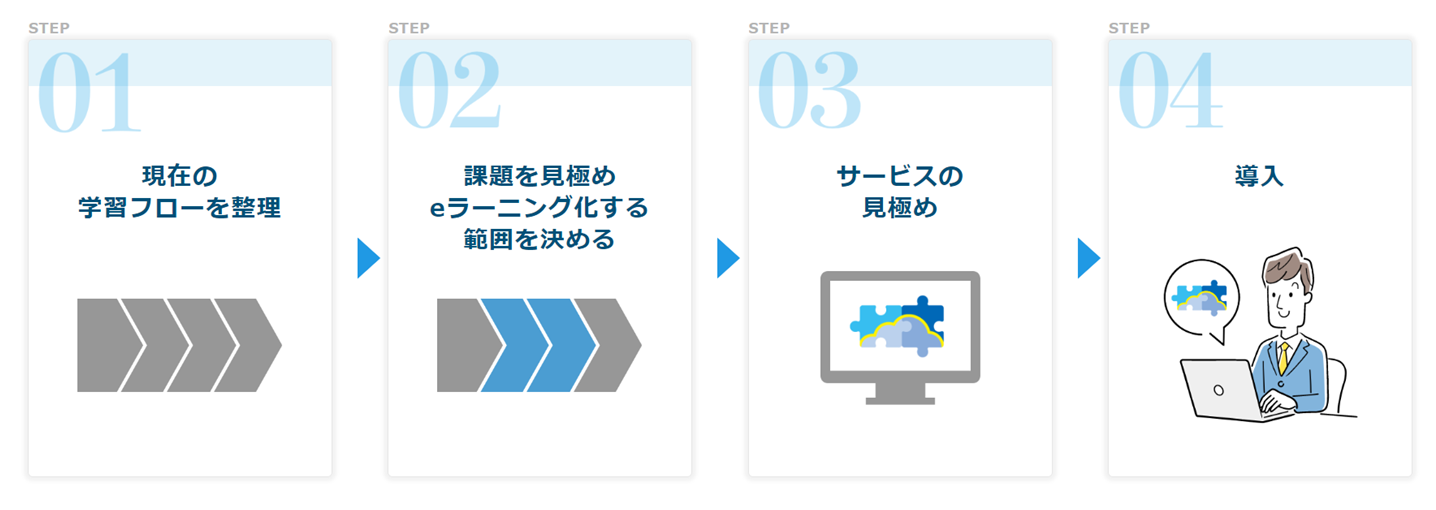 イメージ：eラーニングの導入はどうする？