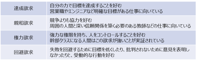 イメージ：マクレランドの欲求理論