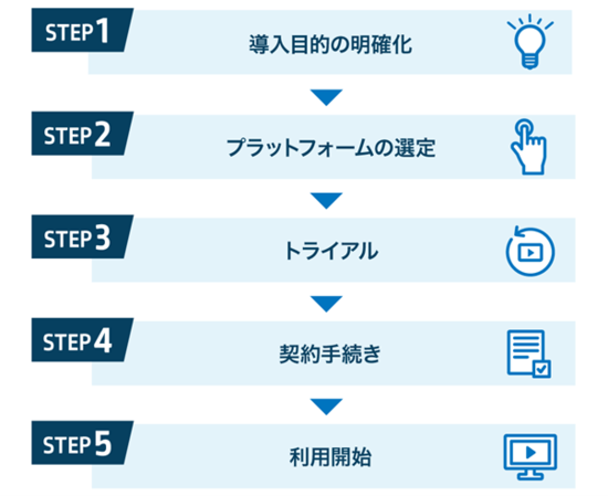 イメージ：eラーニングプラットフォームの導入ステップ