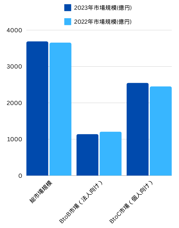 イメージ：国内eラーニング市場の規模と現状02