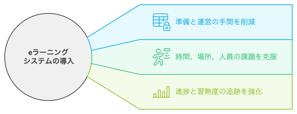 イメージ：企業向けのeラーニングシステムとは？02