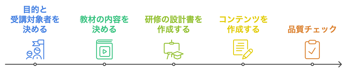 イメージ：eラーニングを自社で作成する手順
