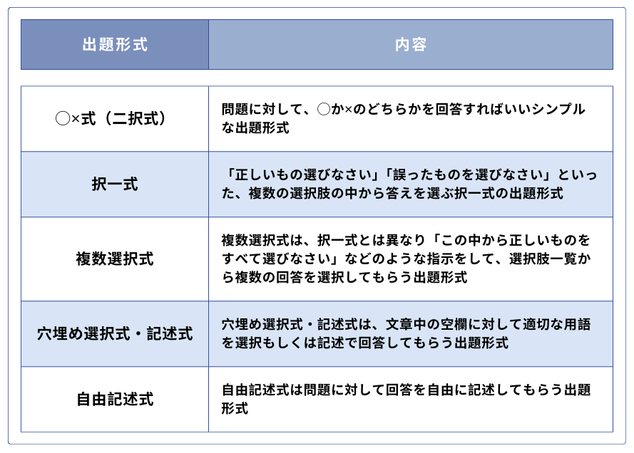 イメージ：eラーニングテストの出題形式-2