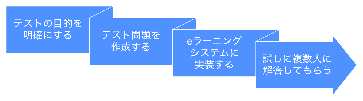 イメージ：eラーニングのテストを作成する際の流れ-2