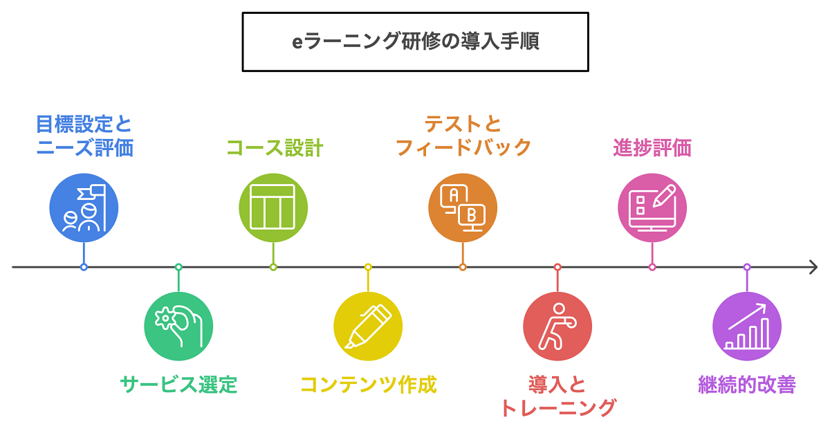 イメージ：イメージ：eラーニング研修の導入手順-2