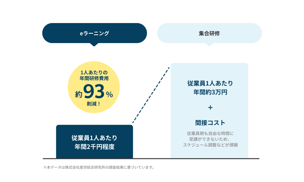 イメージ：集合研修とeラーニングの費用を比較-2