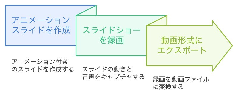 イメージ：　作成したスライドショーを動画に変換する