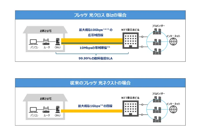 イメージ：安定した高速通信は「フレッツ 光クロス Biz」におまかせ