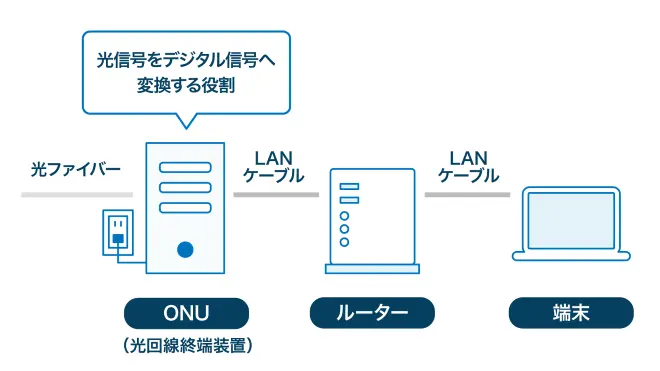 イメージ：光回線の仕組みとLANケーブルとの関係性