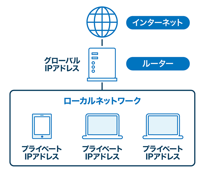イメージ：プライベートIPアドレスとの違い
