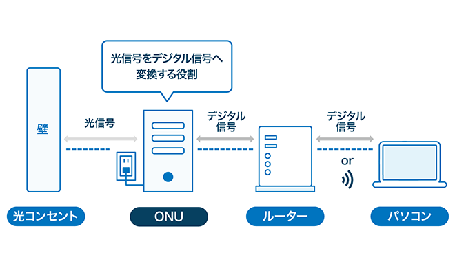 イメージ：ONUとは？役割と仕組みを解説