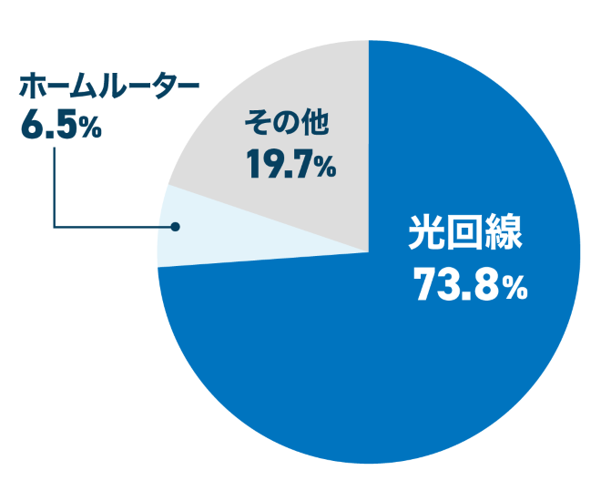 イメージ：ビジネスにおけるホームルーターの使用