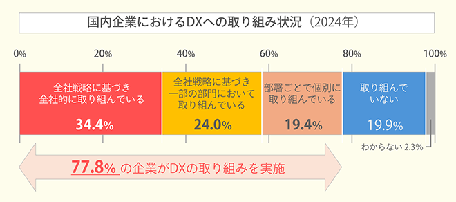 イメージ:国内企業におけるDXへの取り組み状況(2024年)
