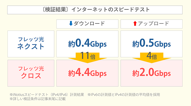 イメージ：［検証結果］インターネットのスピードテスト