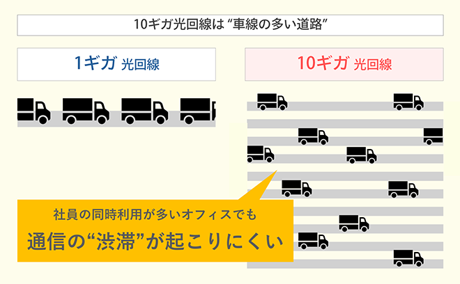 イメージ:社員の同時利用が多いオフィスでも通信の"渋滞”が起こりにくい