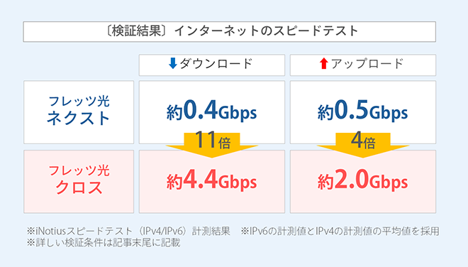 イメージ：〔検証結果〕インターネットのスピードテスト