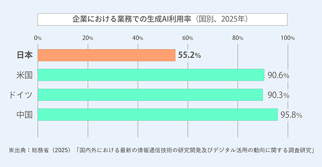 イメージ：企業における業務での生成AI利用率（国別、2025年）
