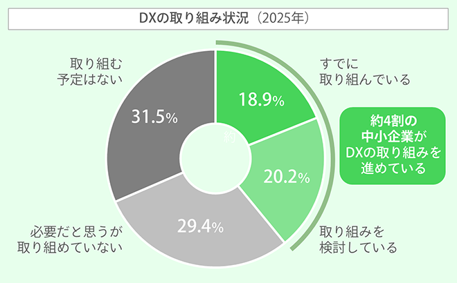 イメージ:DXの取り組み状況(2025年)