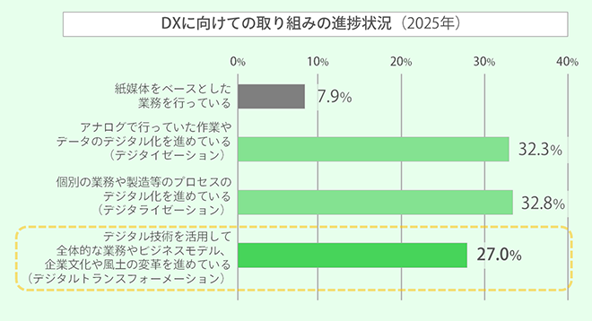 イメージ:DXに向けての取り組みの進捗状況(2025年)