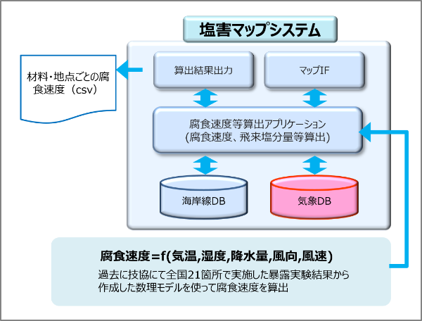 イメージ:塩害マップシステムの構成