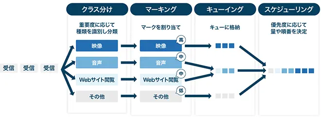 QoSを適用した場合のイメージ