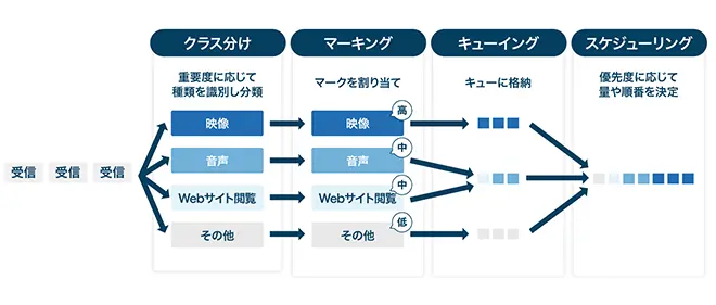 イメージ：QoSの仕組み