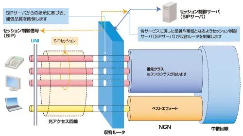 イメージ：NTT東日本のNGN（次世代ネットワーク）におけるQoS