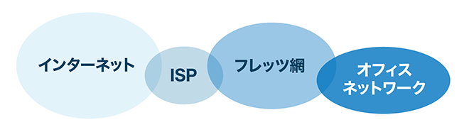 イメージ：オフィスネットワークをインターネットと接続する場合