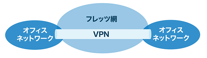 イメージ：複数の拠点同士を繋げる場合