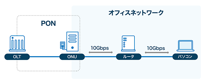 イメージ：途中経路上の全てを10Gbps対応する場合